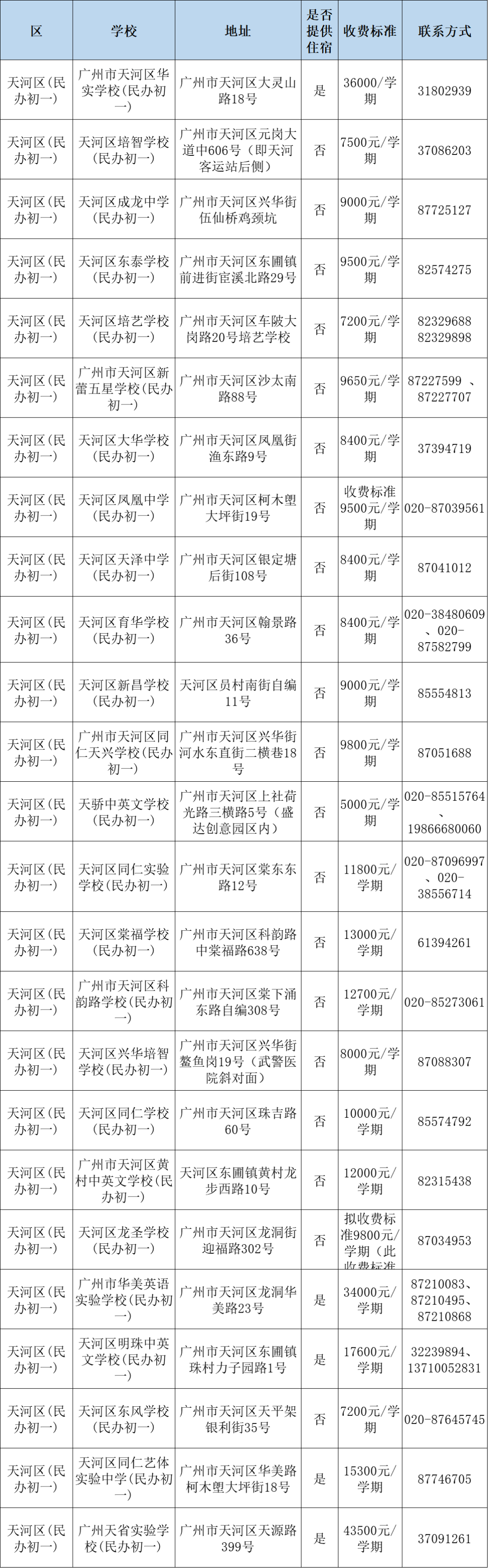 广州民办小学分类招生,哪些情况可以优先录取?附:最新广州11区民办中小学一览表 第18张