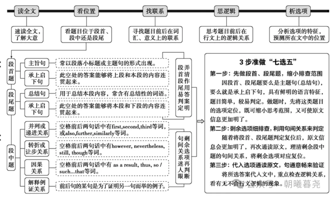 高考七选五阅读解题技巧 第3张