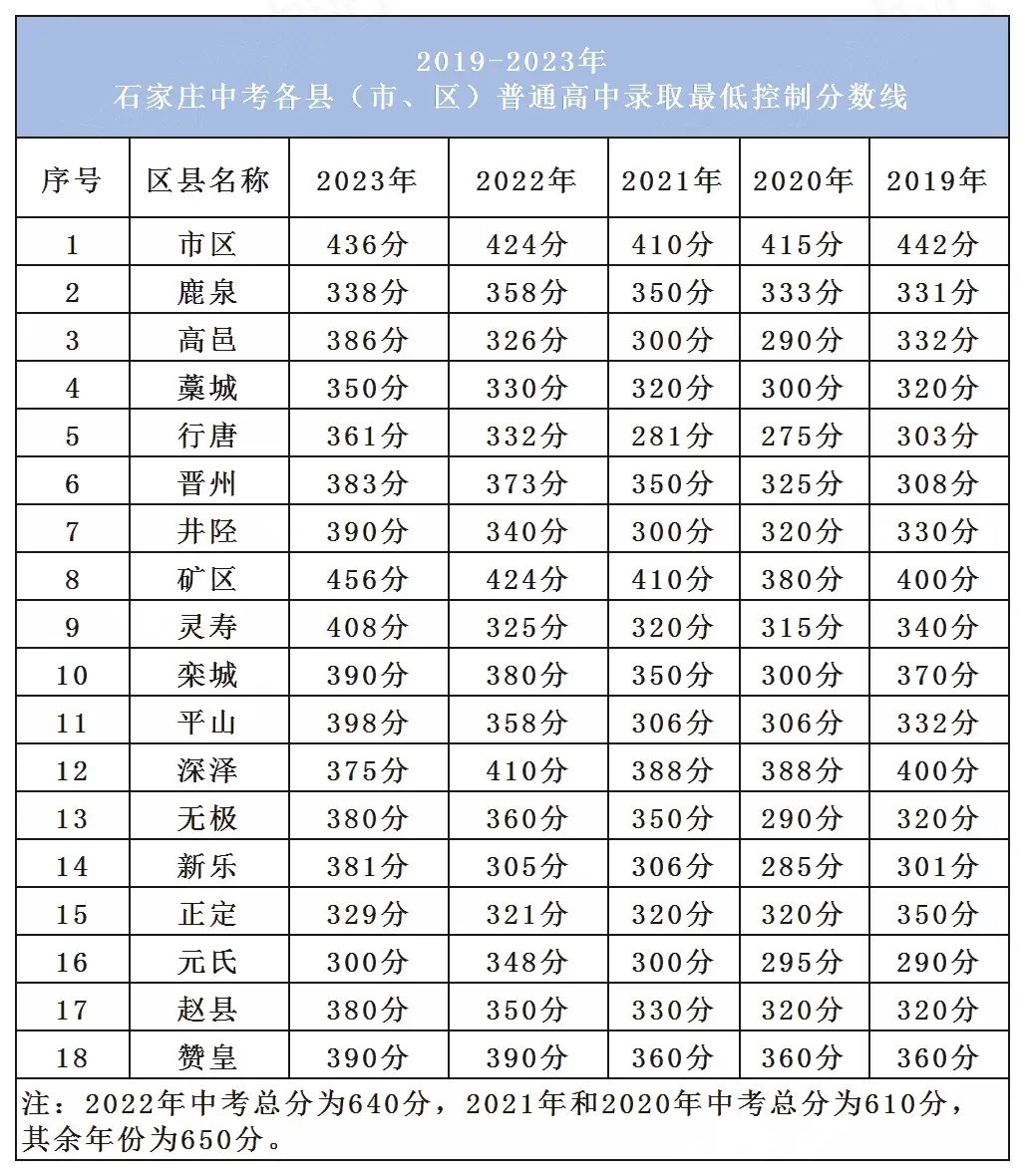 石家庄市近五年中考市县及重点高中录取分数线汇总 第6张