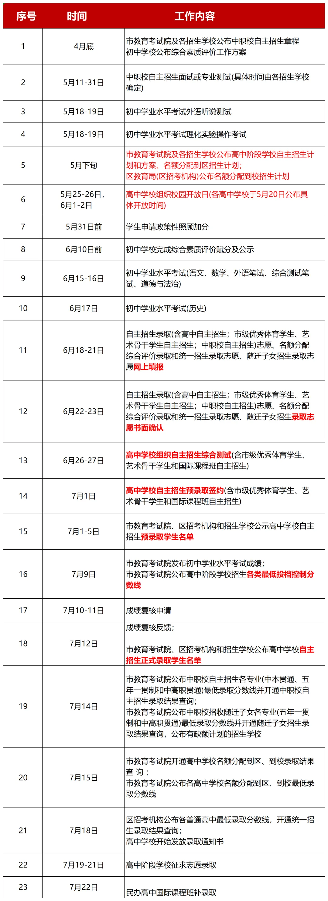 2024上海中考自招录取顺序、日程安排公布!能填几个志愿?何时填?去年自招考了啥!还有这些注意事项你必须知道…… 第1张