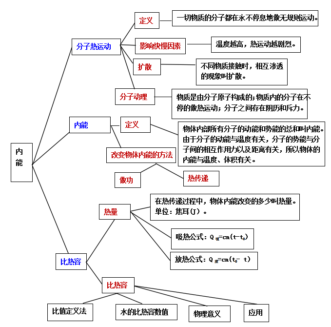 内能--中考物理复习13 第2张