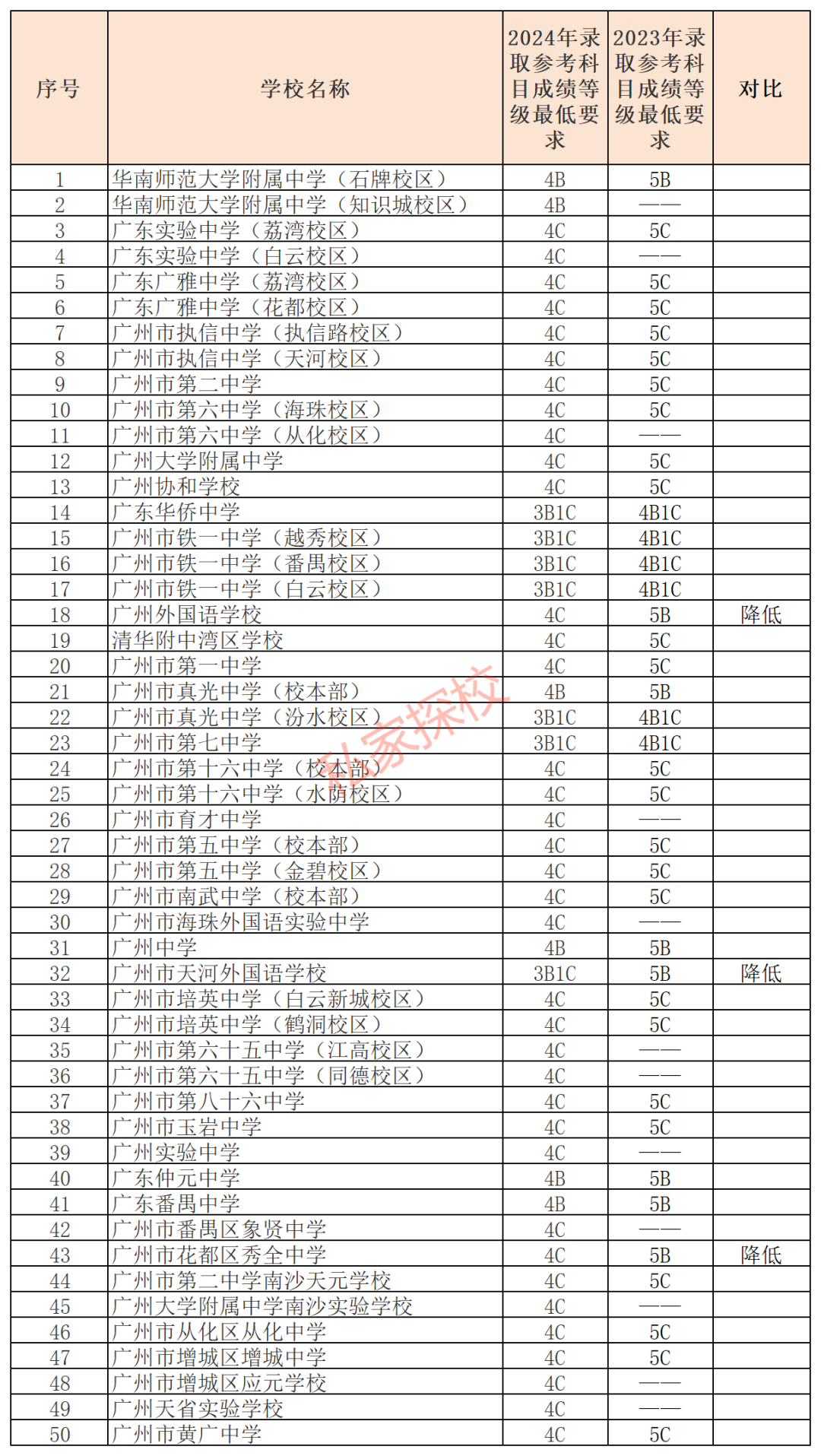 2024年,广州中考各校自主招生的录取参考科目成绩等级最低要求有哪些变化? 第5张