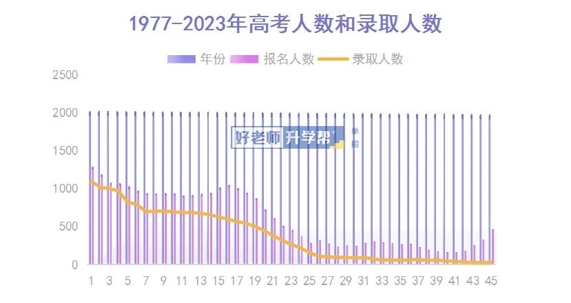 2024年河南高考 | 暴涨51万!2024年全国高考1342万人报名!复读生占多少? 第5张