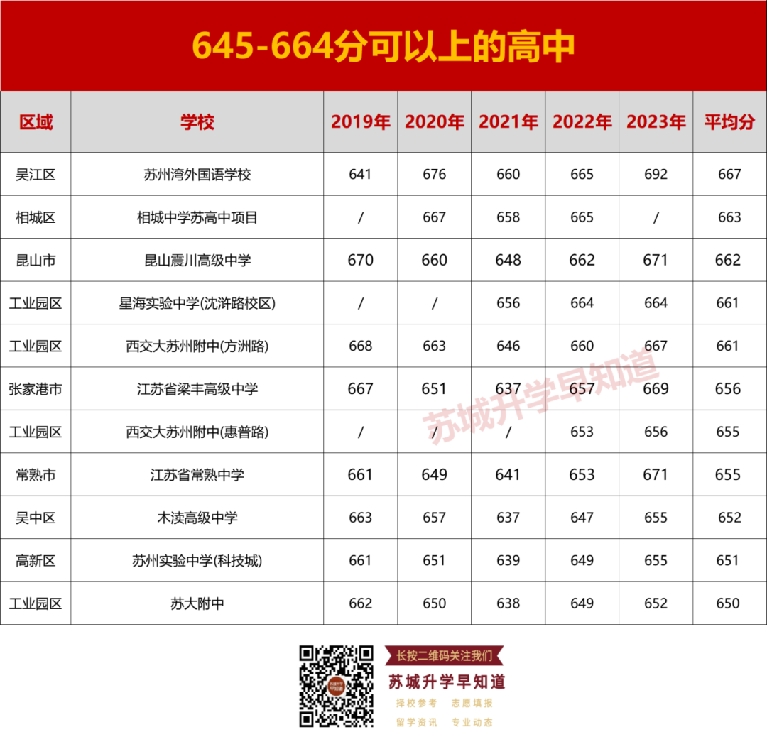 志愿参考!苏州中考540分以上可以上哪些高中? 第6张