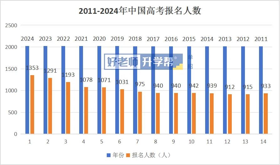 2024年河南高考 | 暴涨51万!2024年全国高考1342万人报名!复读生占多少? 第3张