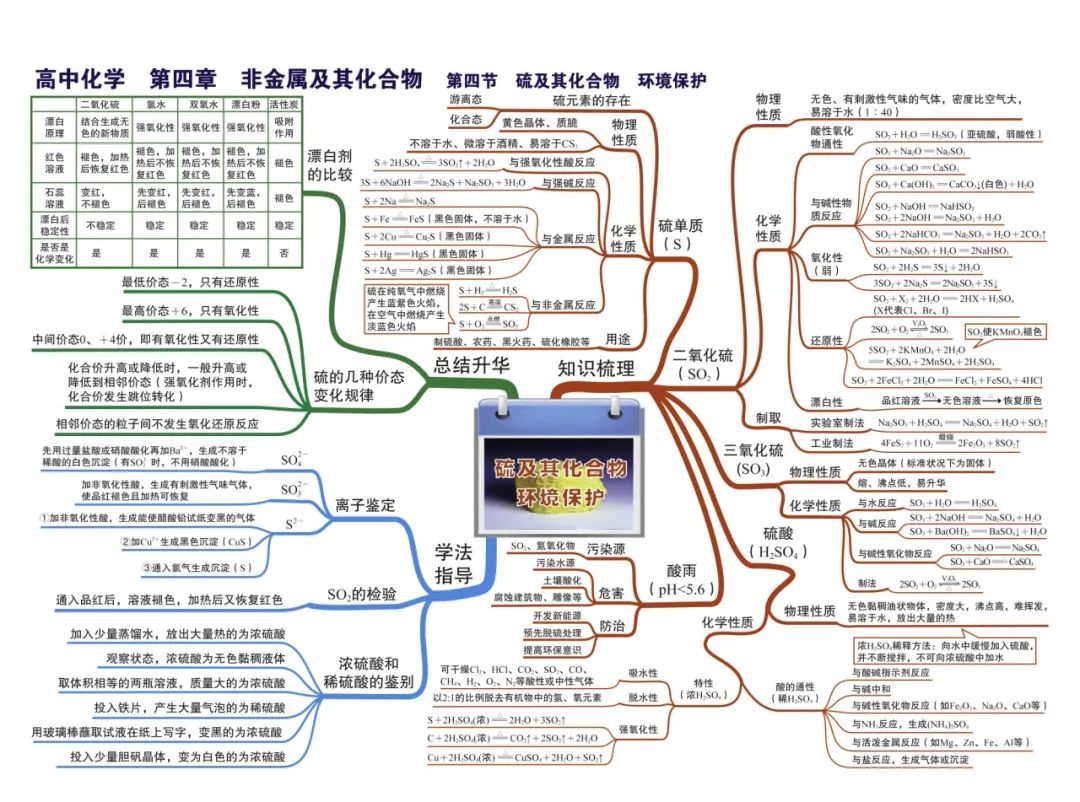 2024新高考化学考前核心要点,吃透稳得高分! 第17张