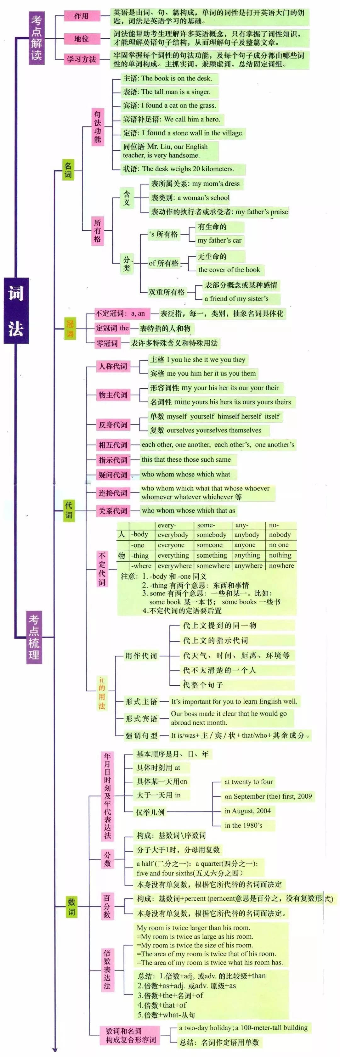 小学到初中都能用的最全英语语法汇总!(思维导图版),可下载! 第5张