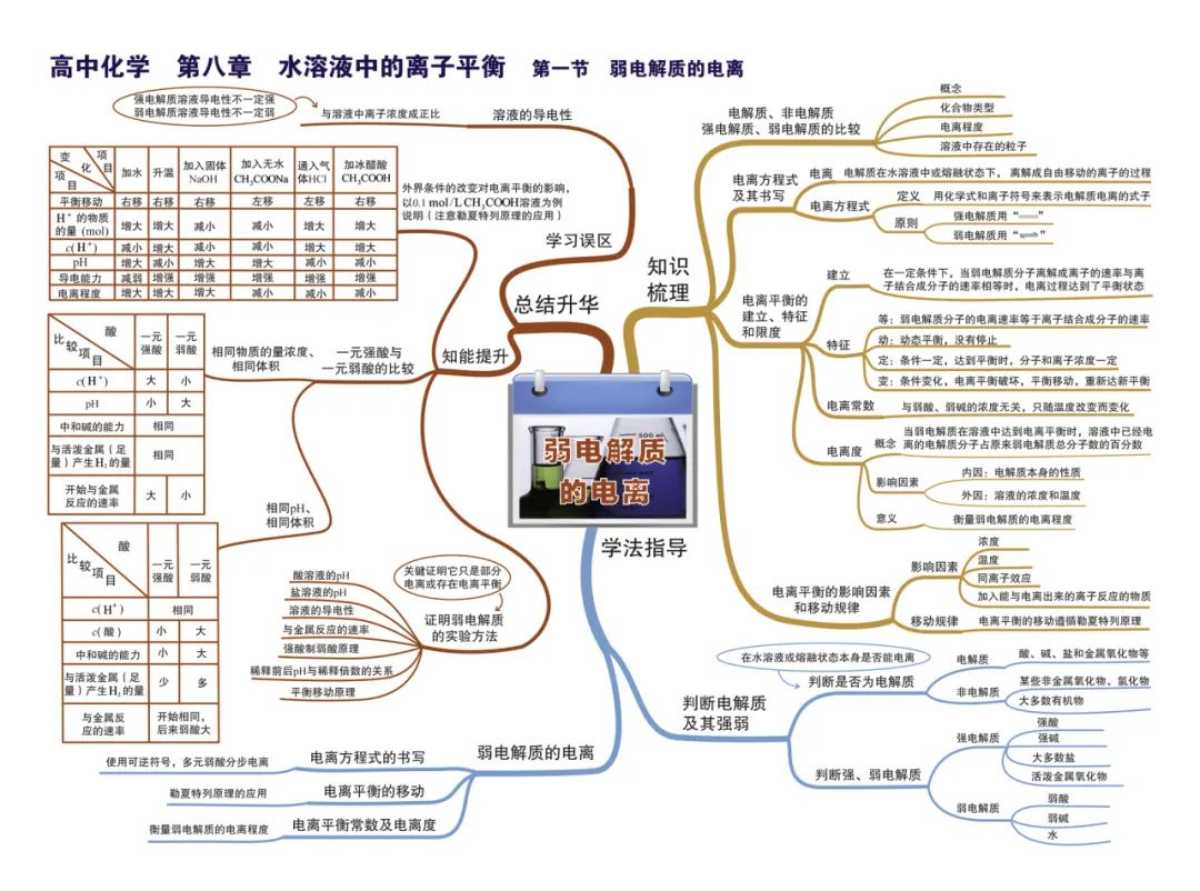 2024新高考化学考前核心要点,吃透稳得高分! 第28张