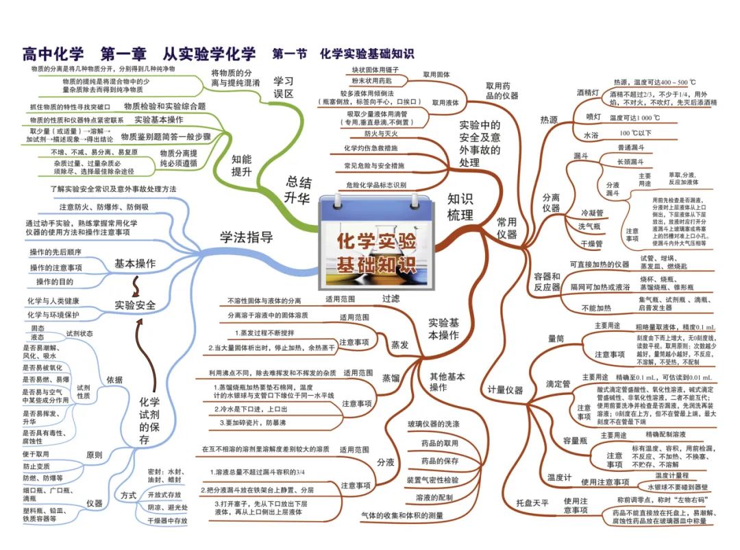 2024新高考化学考前核心要点,吃透稳得高分! 第5张