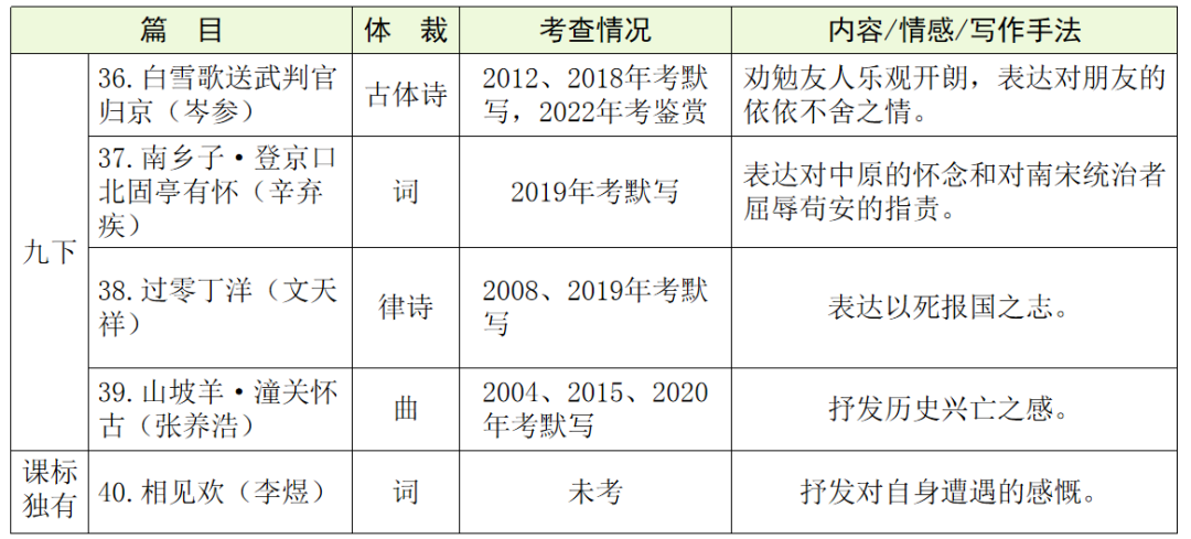 【中考语文】古诗文近三年中考真题+考情分析+考点突破 第32张