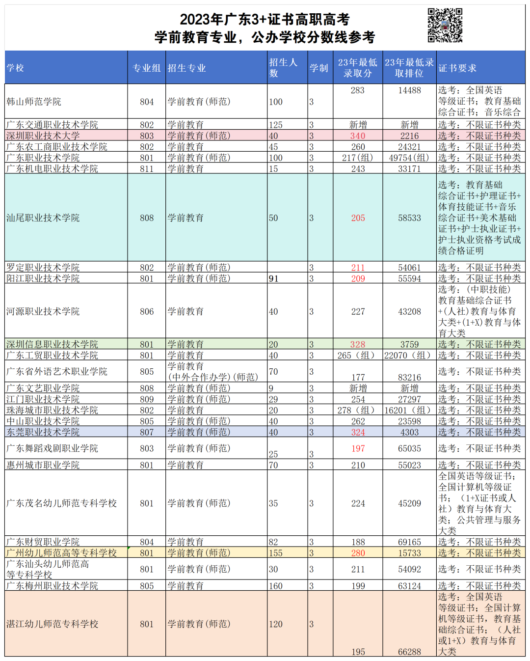 【录取分】3+证书高职高考学前教育公办大专录取最低分数线多少?哪些公办学校有学前教育专业? 第2张