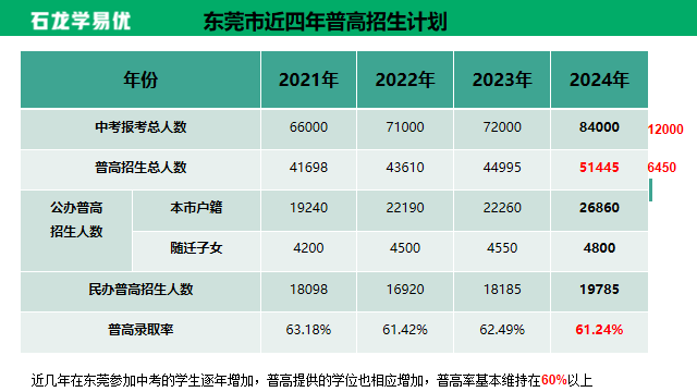 【东莞中考志愿填报】| 一文教会您怎么填报中考志愿 第4张