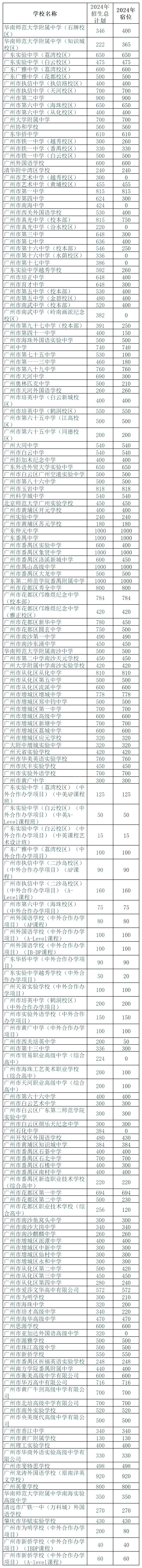 中考关注 | 2024年广州市高中宿位情况汇总 第2张