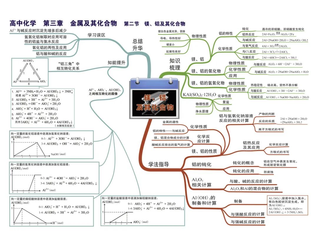 2024新高考化学考前核心要点,吃透稳得高分! 第11张