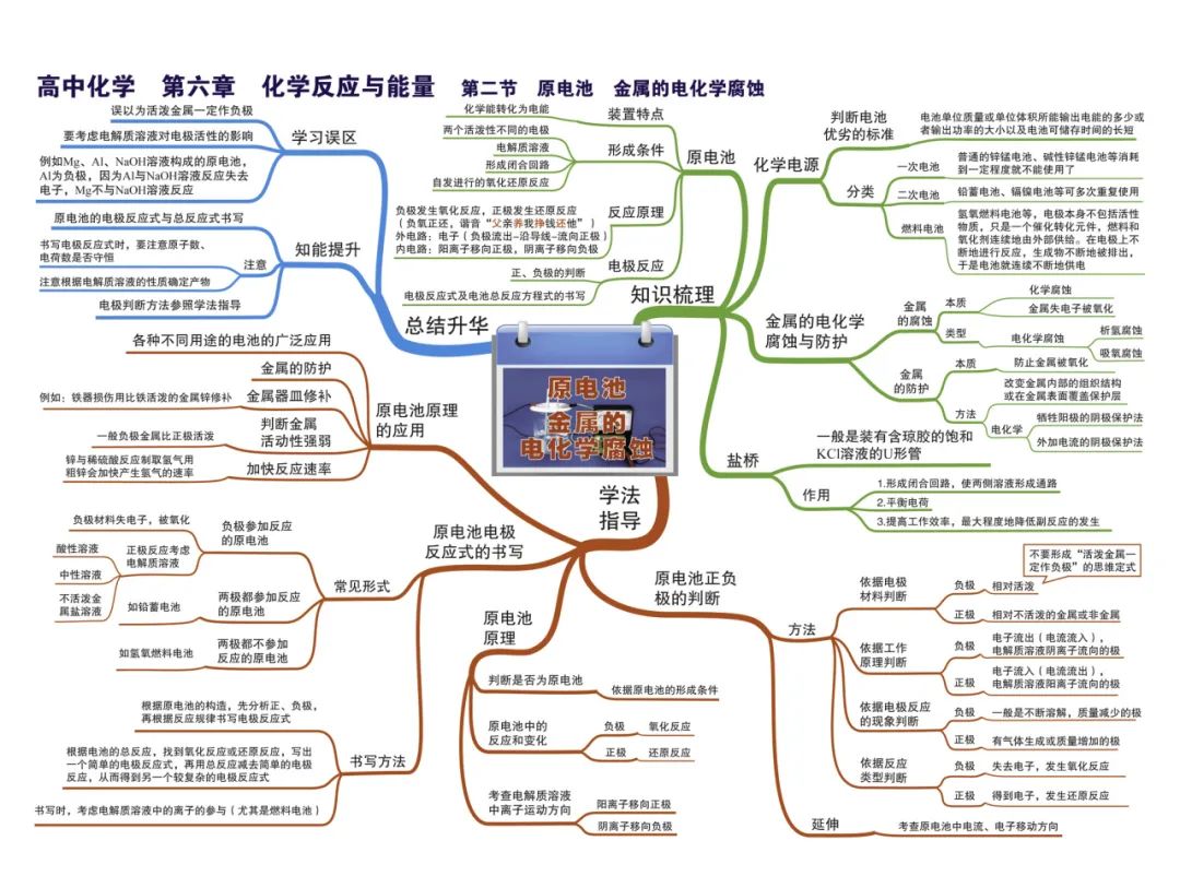 2024新高考化学考前核心要点,吃透稳得高分! 第24张