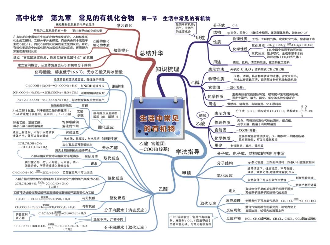 2024新高考化学考前核心要点,吃透稳得高分! 第32张