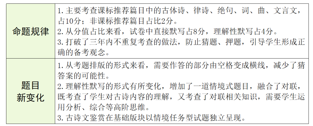 【中考语文】古诗文近三年中考真题+考情分析+考点突破 第23张