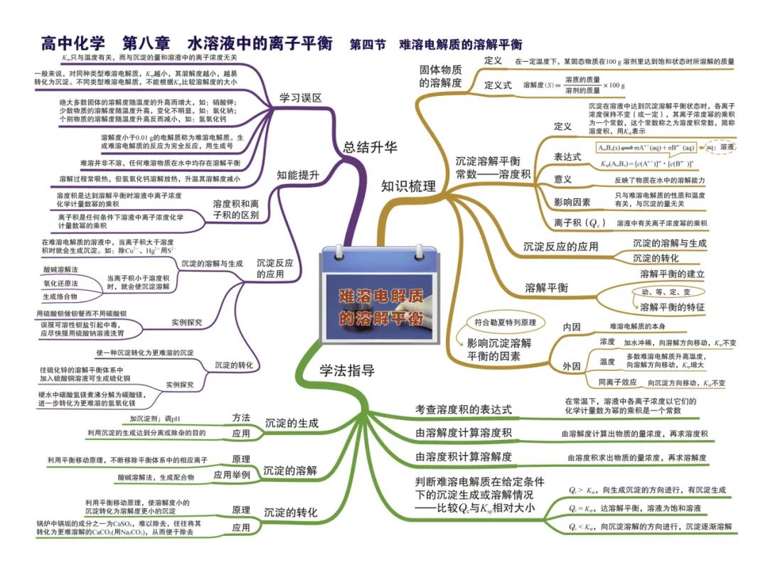 2024新高考化学考前核心要点,吃透稳得高分! 第31张