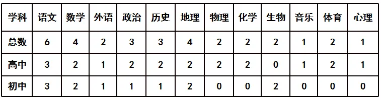 山东教师招聘丨潍坊文昌中学(小学)2024年教师招聘公告 第4张