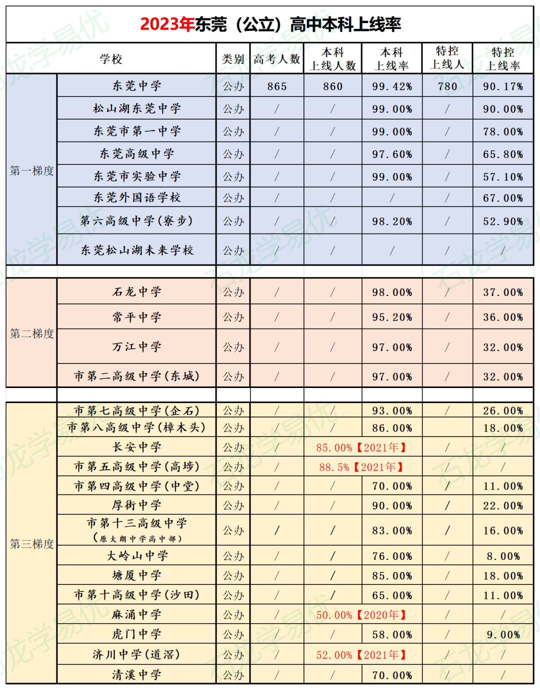 【东莞中考志愿填报】| 一文教会您怎么填报中考志愿 第6张