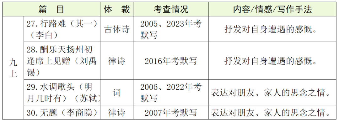 【中考语文】古诗文近三年中考真题+考情分析+考点突破 第30张