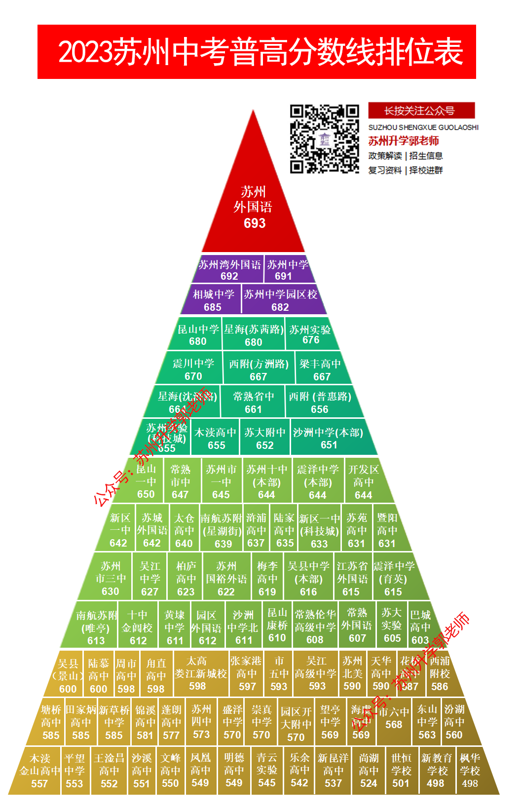 在苏州,中考各科要考多少分,才能上四星高中? 第3张