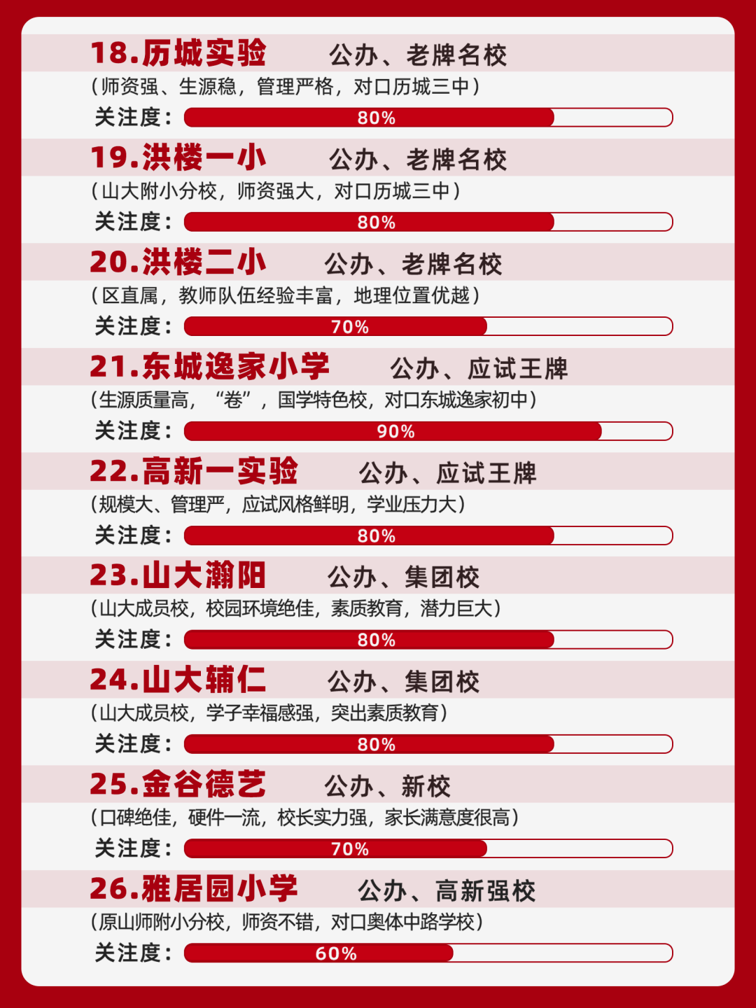 谁占领小学Top1?济南优质小学T50全解析!2024幼升小家长必看的顶尖小学清单↓↓↓ 第5张