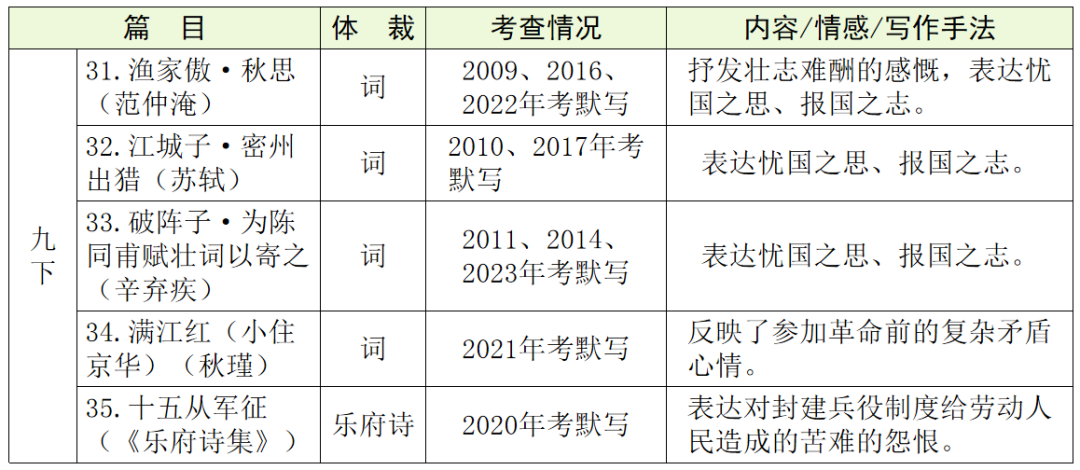 【中考语文】古诗文近三年中考真题+考情分析+考点突破 第31张