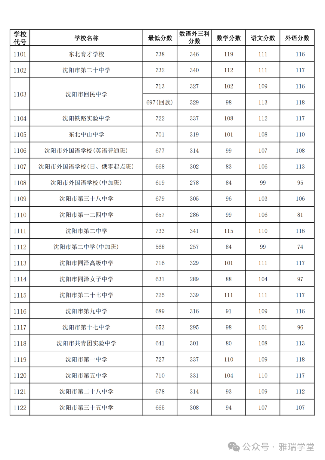 2024年沈阳中考志愿填报,2023年中考录取分数参考 第1张