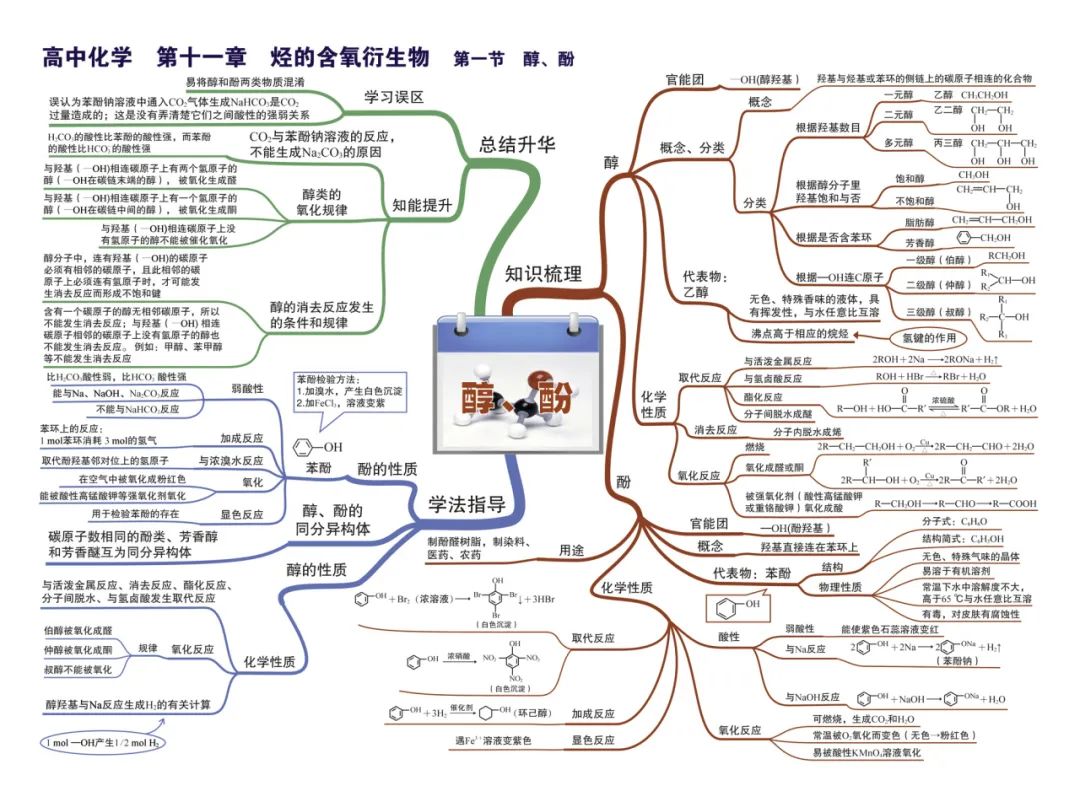 2024新高考化学考前核心要点,吃透稳得高分! 第38张