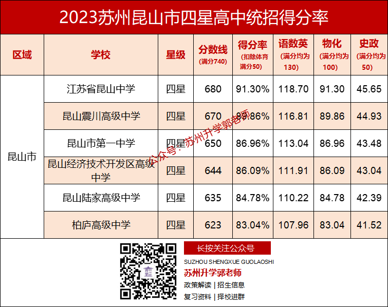 在苏州,中考各科要考多少分,才能上四星高中? 第10张