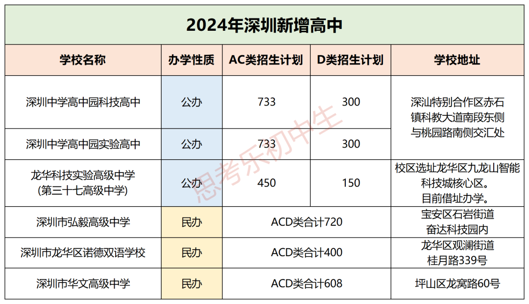 今天18:00截止!2024中考志愿填报即将结束!你做最后检查了吗? 第4张