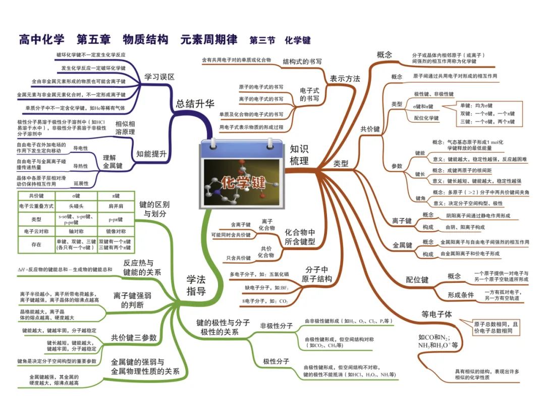 2024新高考化学考前核心要点,吃透稳得高分! 第21张