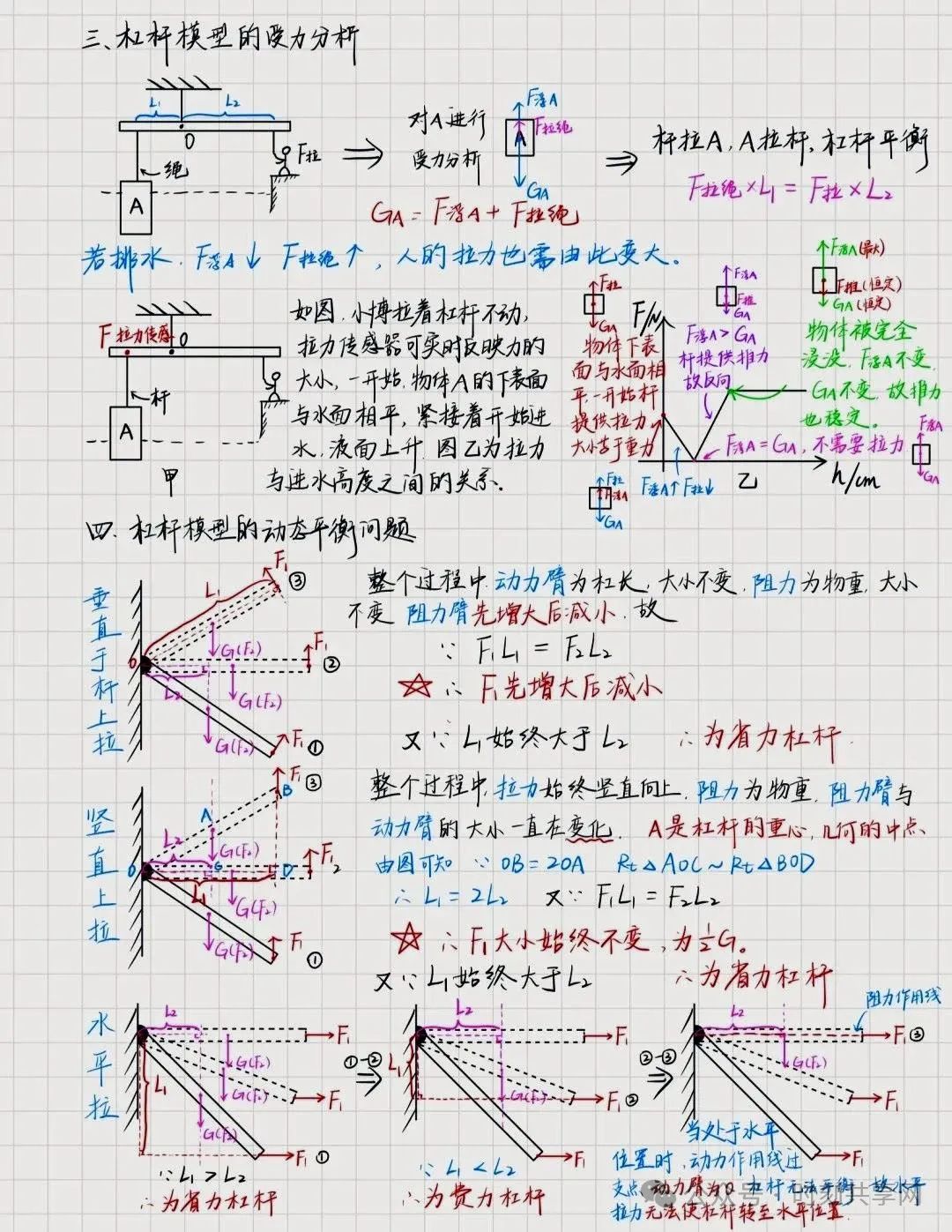 【中考物理】《杠杆》精美笔记 第3张