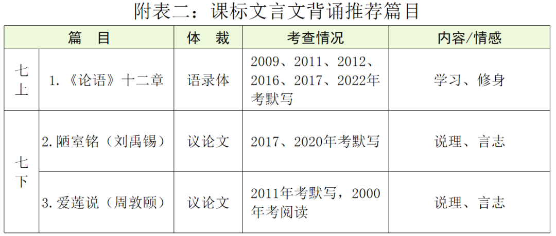 【中考语文】古诗文近三年中考真题+考情分析+考点突破 第33张