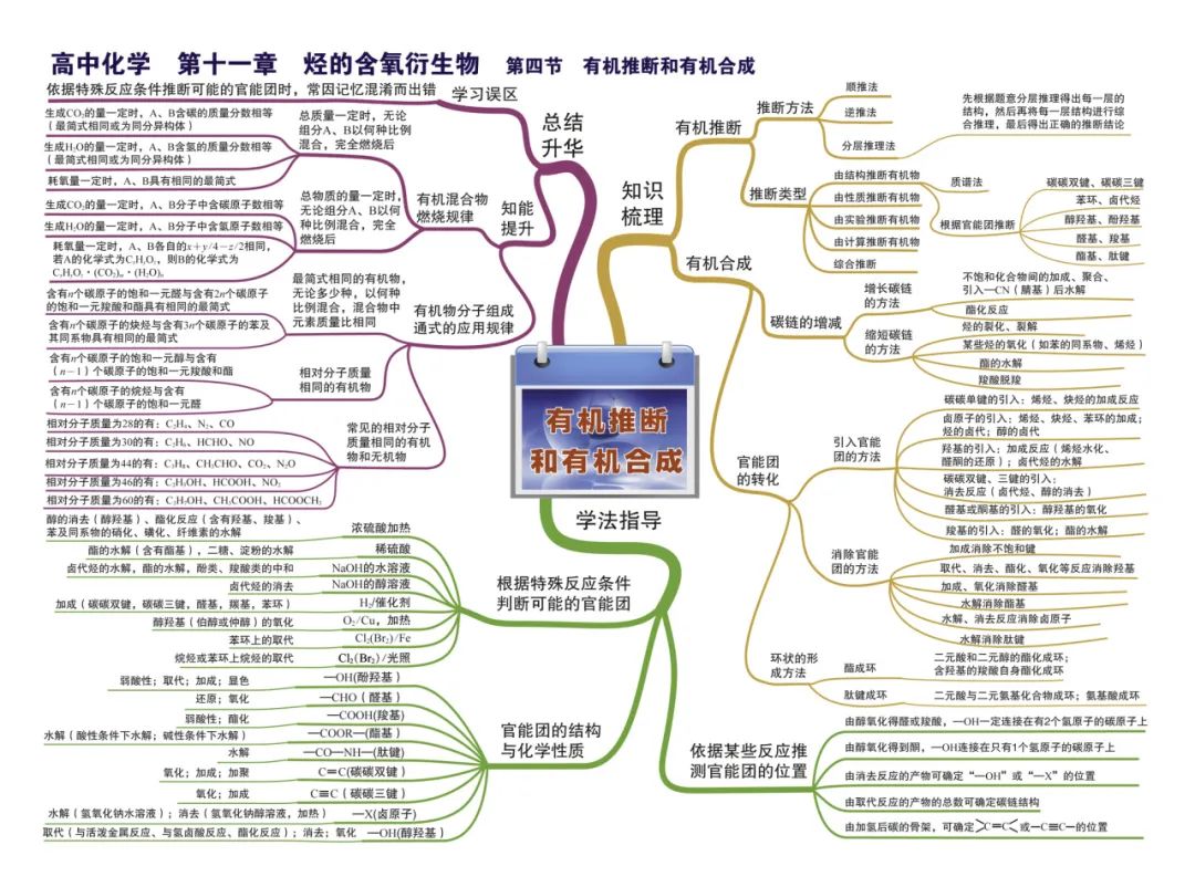 2024新高考化学考前核心要点,吃透稳得高分! 第41张