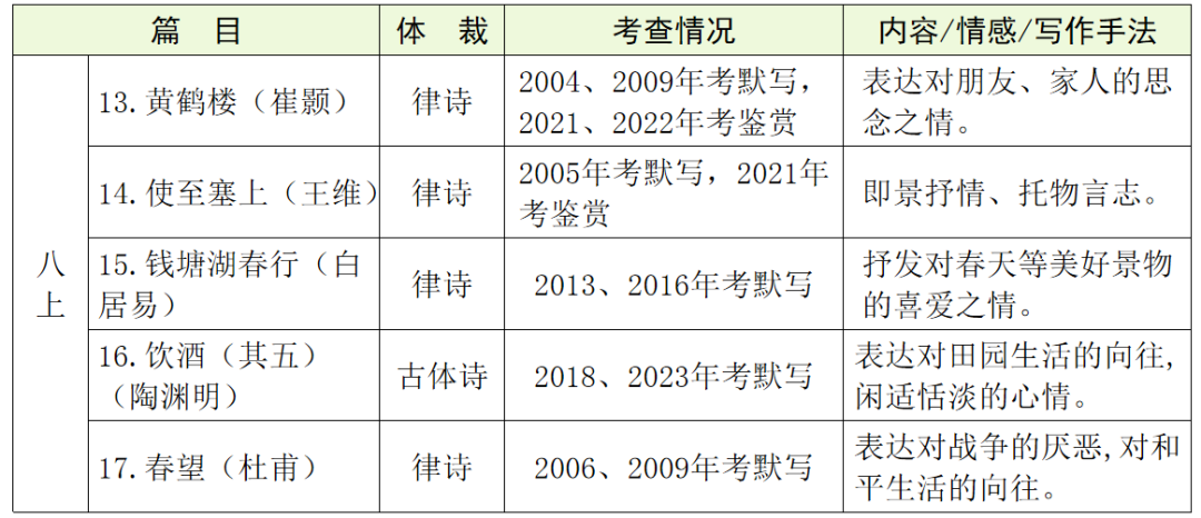 【中考语文】古诗文近三年中考真题+考情分析+考点突破 第27张