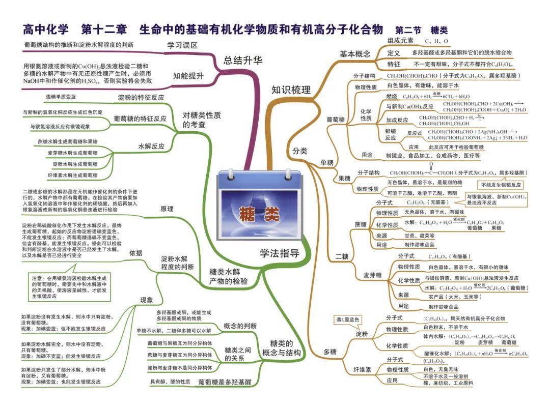 2024新高考化学考前核心要点,吃透稳得高分! 第43张