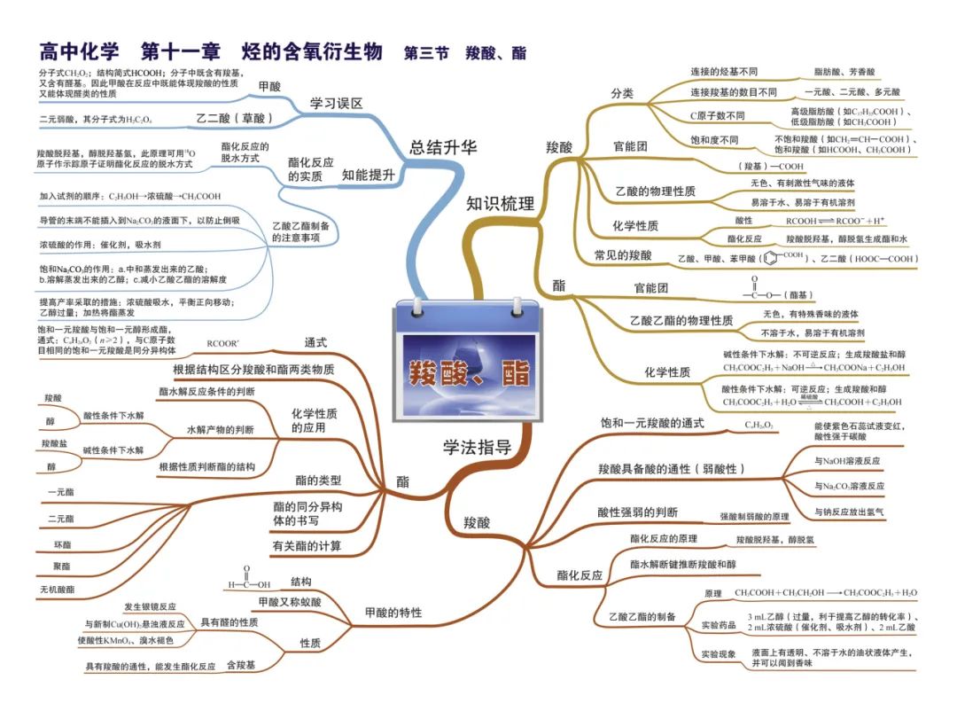 2024新高考化学考前核心要点,吃透稳得高分! 第40张