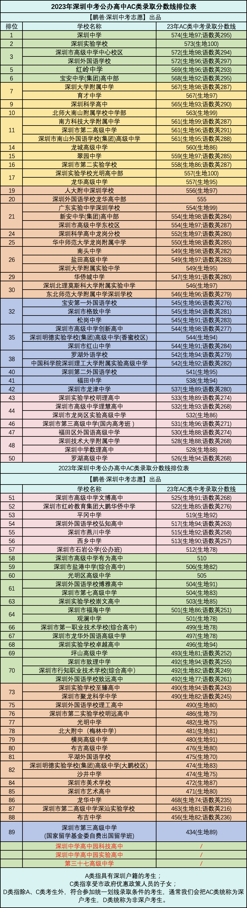 2024深圳中考分数线预测 第4张