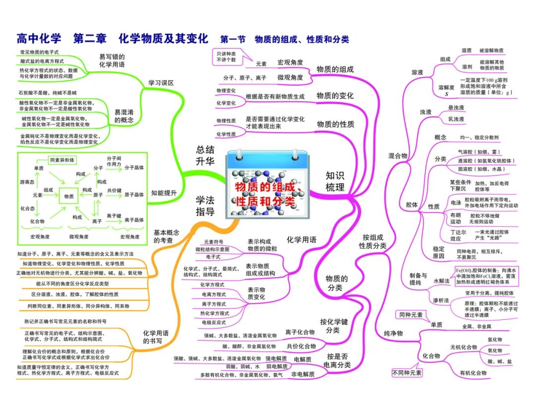 2024新高考化学考前核心要点,吃透稳得高分! 第7张