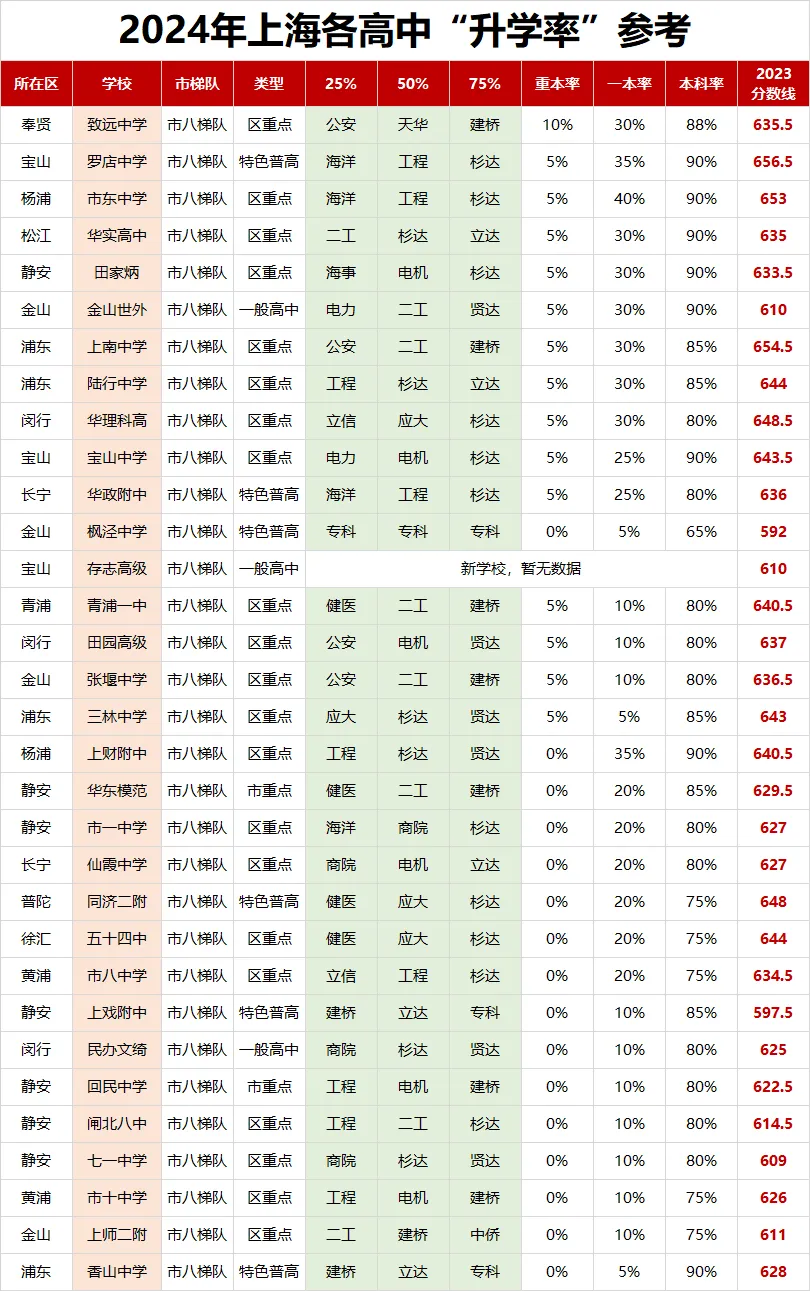 不知道中考志愿怎么填?如何定位?先看看高中梯队排名吧! 第9张