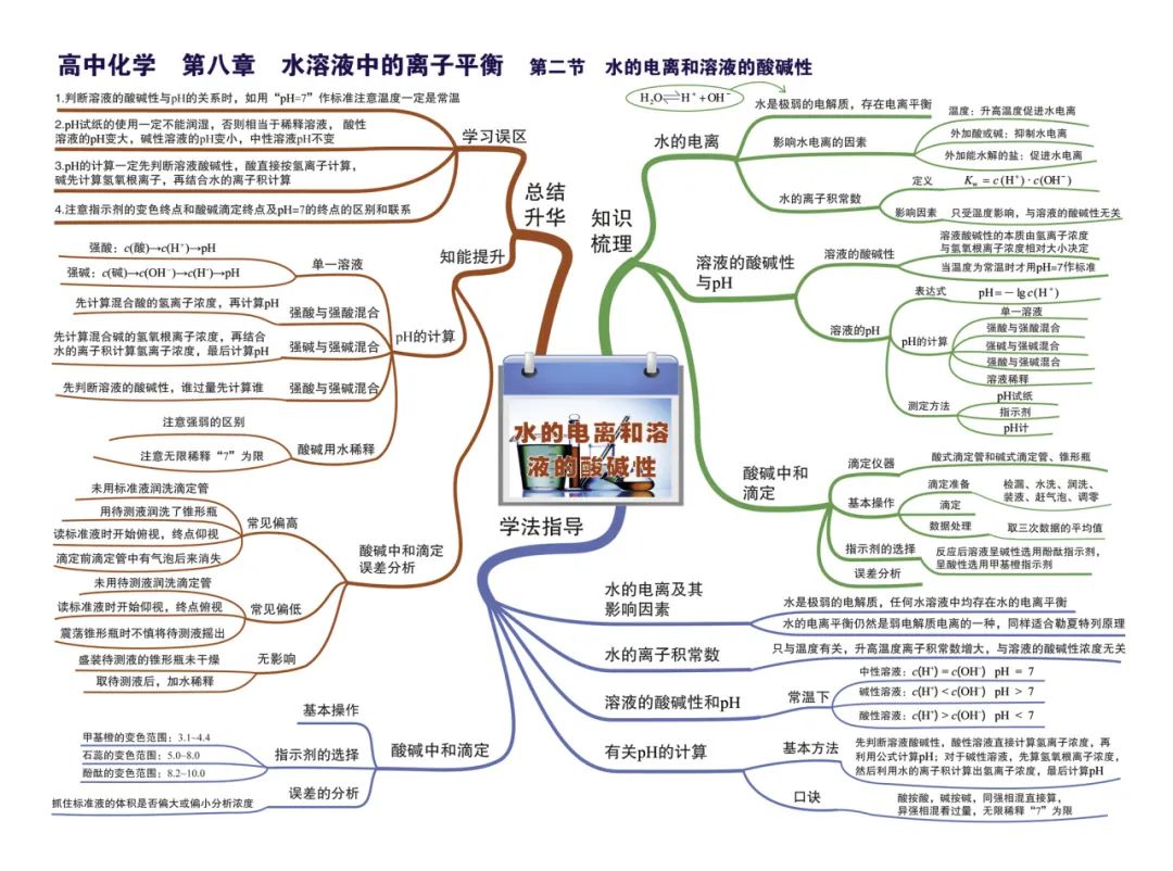 2024新高考化学考前核心要点,吃透稳得高分! 第29张