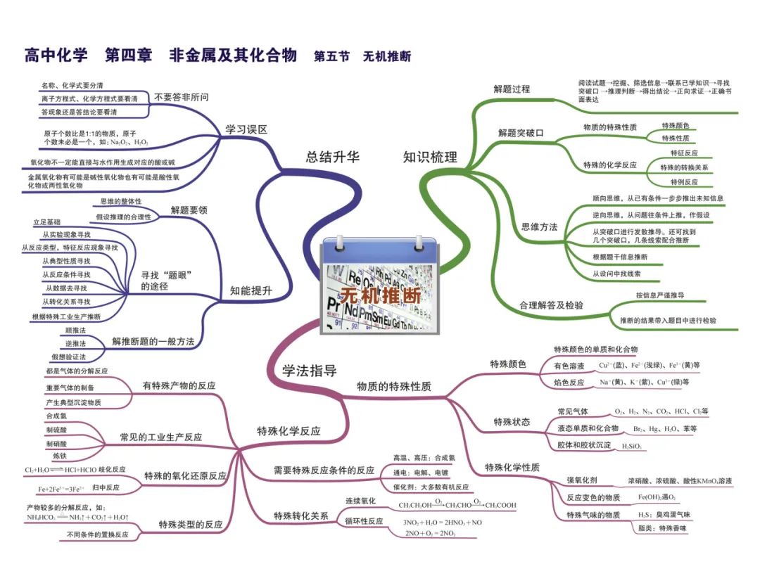 2024新高考化学考前核心要点,吃透稳得高分! 第18张