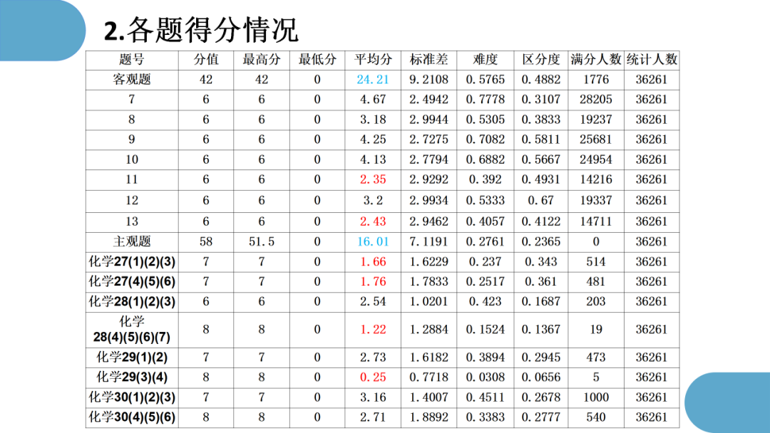 精心寻策找突破  秣马厉兵迎高考 第6张