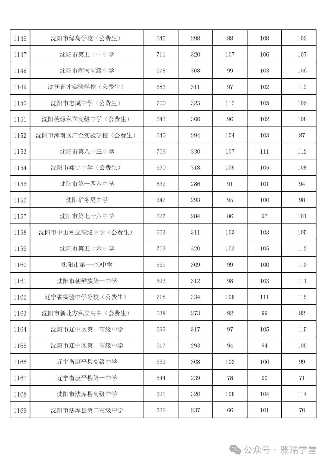 2024年沈阳中考志愿填报,2023年中考录取分数参考 第3张