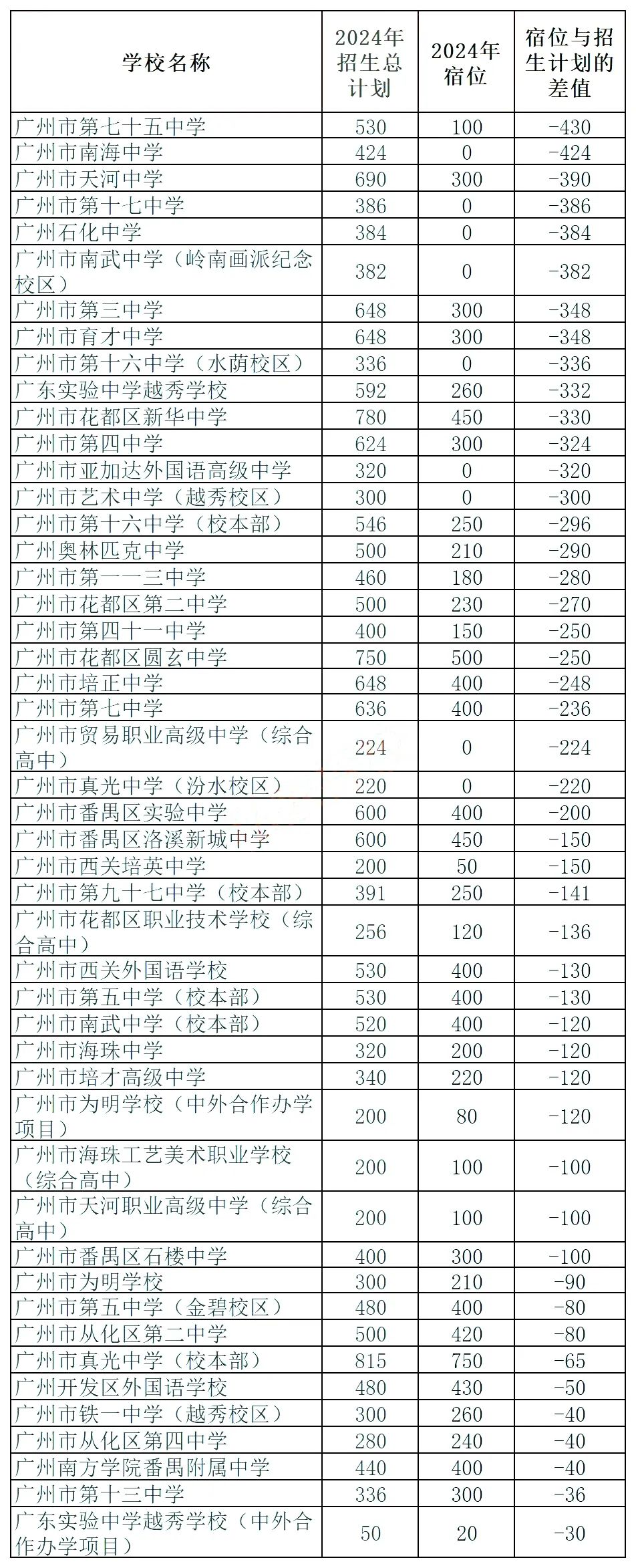 中考关注 | 2024年广州市高中宿位情况汇总 第3张