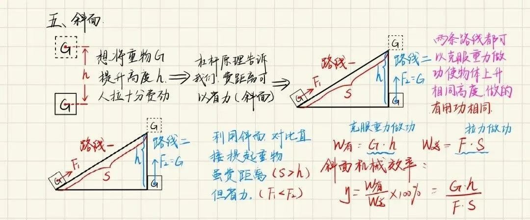 【中考物理】《杠杆》精美笔记 第4张