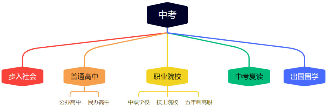 科普:中考后初三毕业生们有哪些选择? 第2张