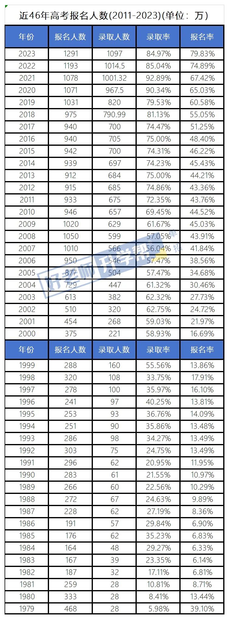 2024年河南高考 | 暴涨51万!2024年全国高考1342万人报名!复读生占多少? 第4张